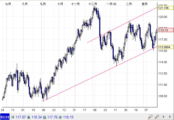 USDJPY Daily 2006Mar24.jpg